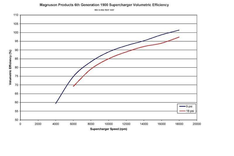 Magnuson / EATON TVS 1900/2300 Performance Maps Chevy Trailblazer SS